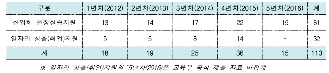 산업체 현장실습지원 현황