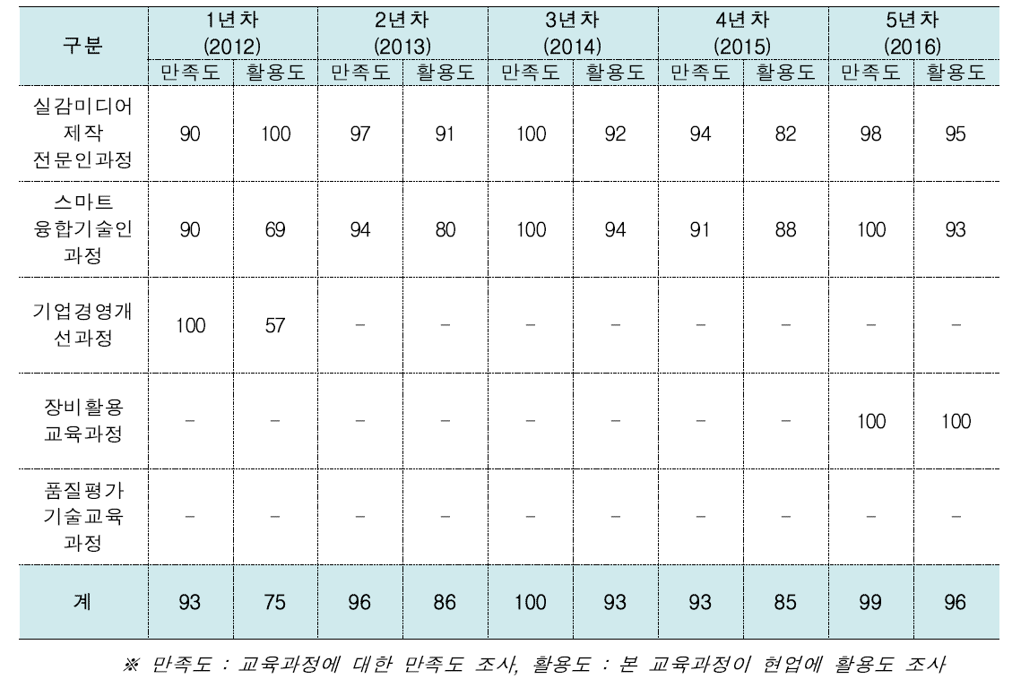 산업체 재직자 교육과정 만족도(%) 현황