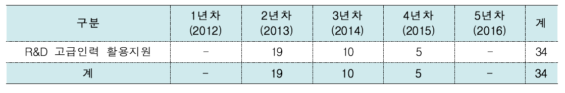 석·박사과정 고급인력활용지원 현황