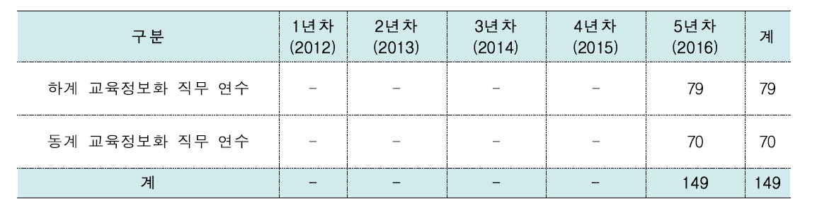 교원 연수 프로그램 운영 현황