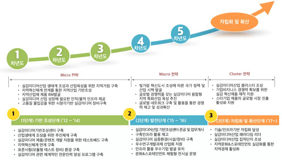 3+2 추진전략 개요