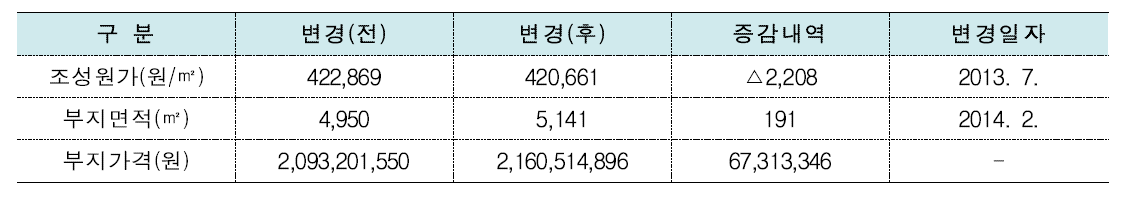 부지매입 변경현황