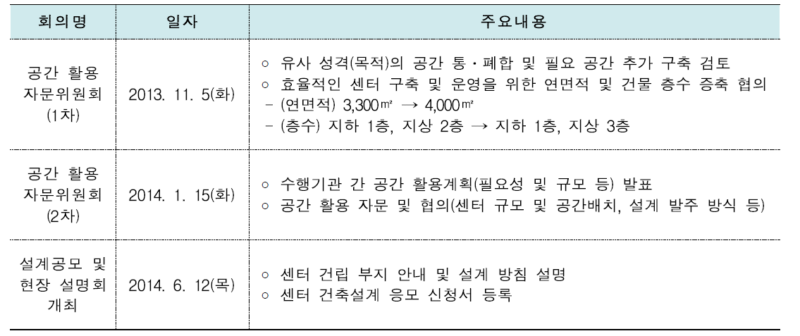 공간활용 자문위원회 및 현장 설명회 개최