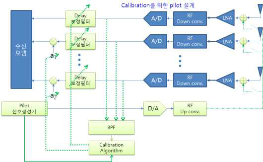 수신안테나 캘리브레이션 알고리즘