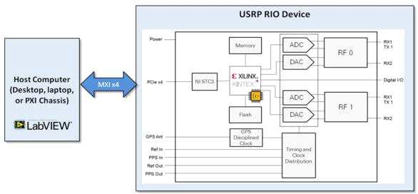 NI USRP RIO Block Diagram