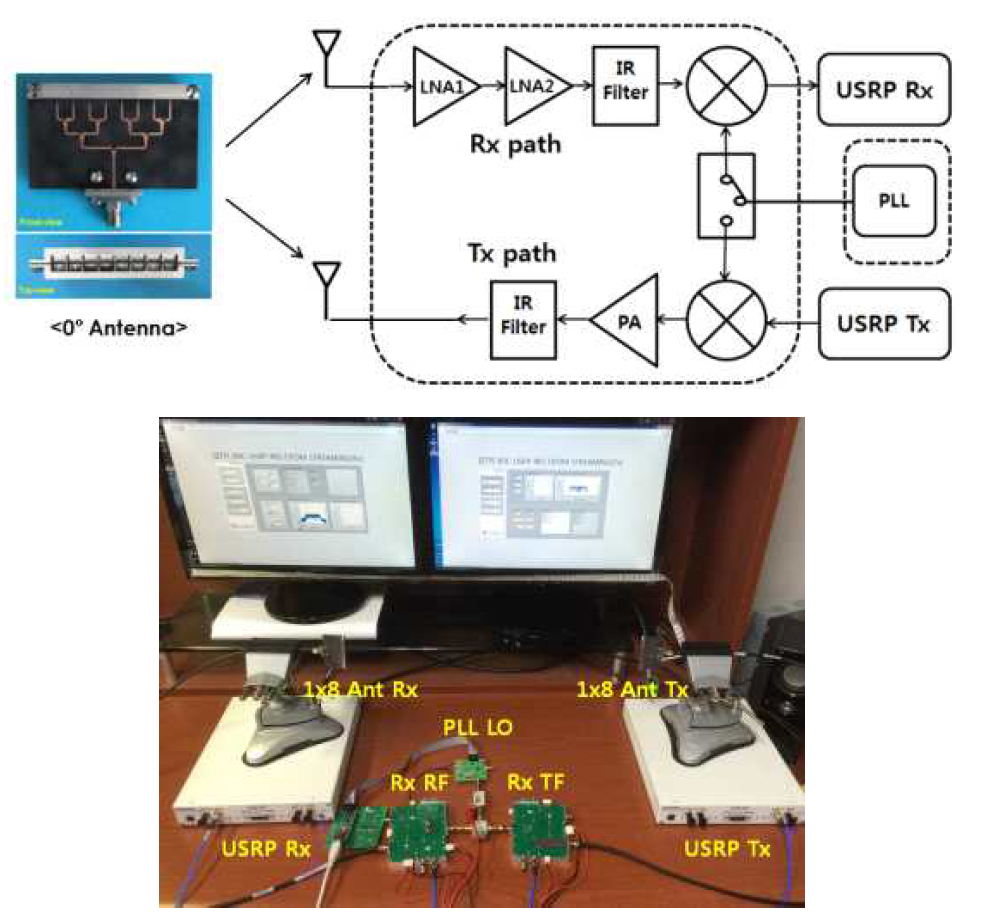 방향성 안테나와 통합 RF 송수신기 모듈의 연동 측정