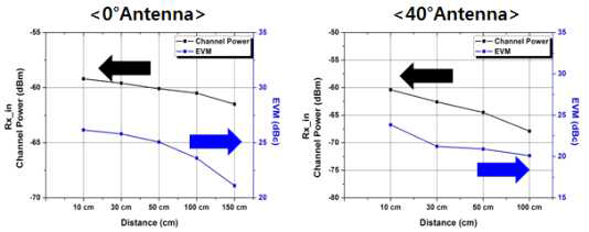 거리에 따른 수신전력과 EVM 변화