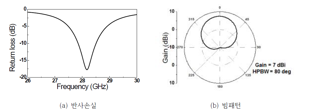 마이크로스트립 패치 안테나의 시뮬레이션 결과