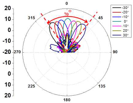 1 X 8 위상배열 빔포밍 안테나 빔패턴 측정 결과 (-30° ~ +30° @ 10° 간격)
