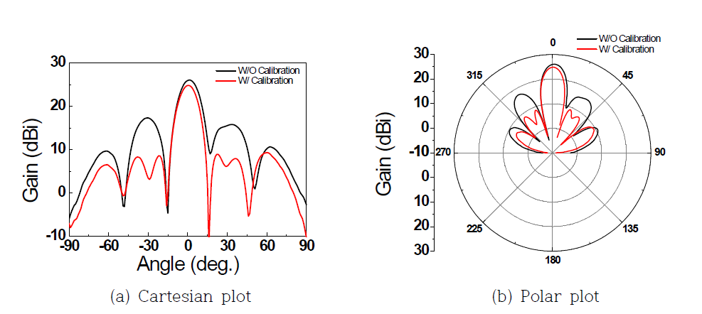 8 X 7 위상배열 빔포밍 안테나 Calibration 전과 후