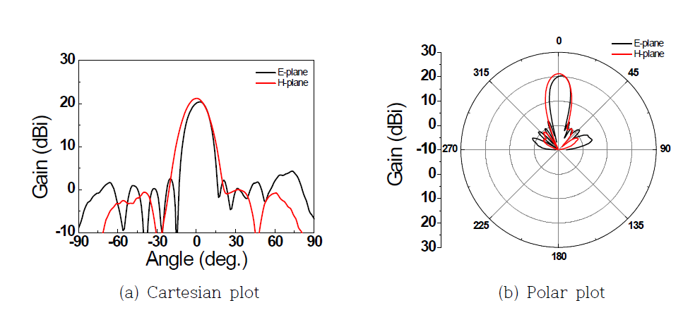 8 X 7 위상배열 빔포밍 안테나 E,H-plane 빔패턴 측정 결과