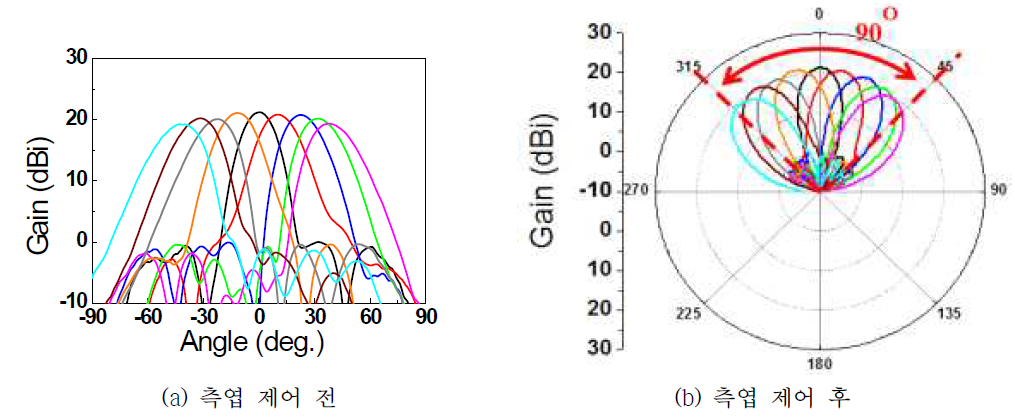 8 X 7 위상배열 빔포밍 안테나 빔패턴 측정 결과 (-40° ~ +40° @ 10° 간격)