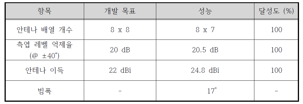 8 X 7 위상배열 빔포밍 안테나의 성능