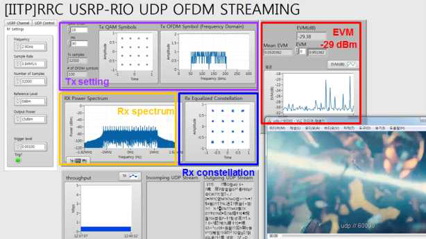 고화질 동영상 데이터의 USRP 송/수신부 측정 결과 (빔 조향 40°)