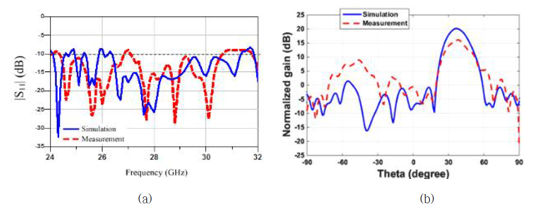 안테나 특성 (a) 반사계수, (b) 복사패턴