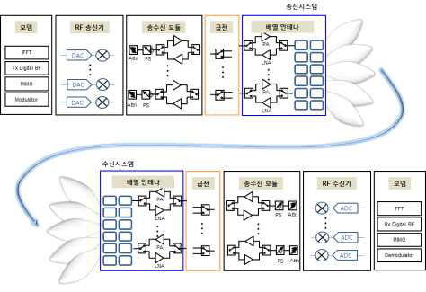 28 GHz 대역 채널적응형 3차원 빔포밍 및 MIMO 지원 통합시스템 개념도