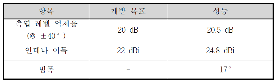 패치형태 위상배열 빔포밍 안테나의 성능