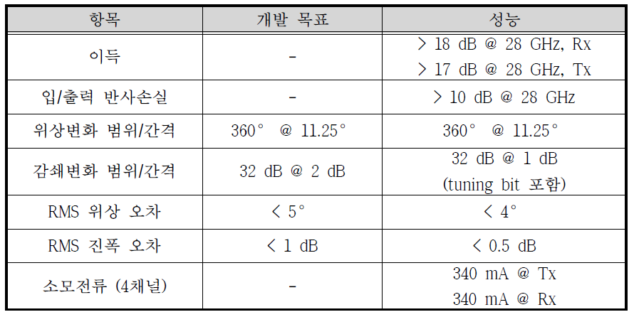 4채널 통합 송수신 MFC MMIC 성능