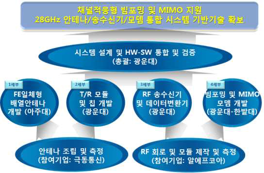 참여기관 기술개발 추진 체계