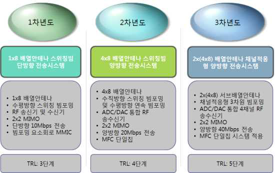 연차별 연구개발 추진전략