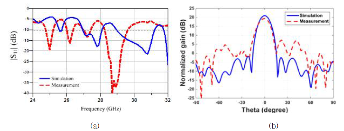 안테나 특성 (a) 반사계수, (b) 복사패턴