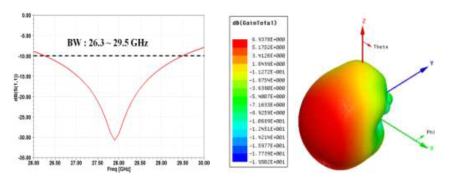 단일 Edge plated 안테나의 대역폭과 이득 특성