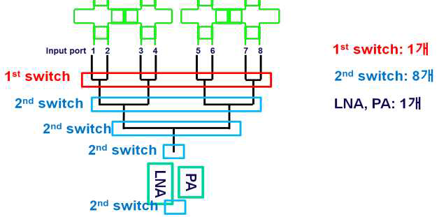 PA/LNA를 포함한 Switching network 구조