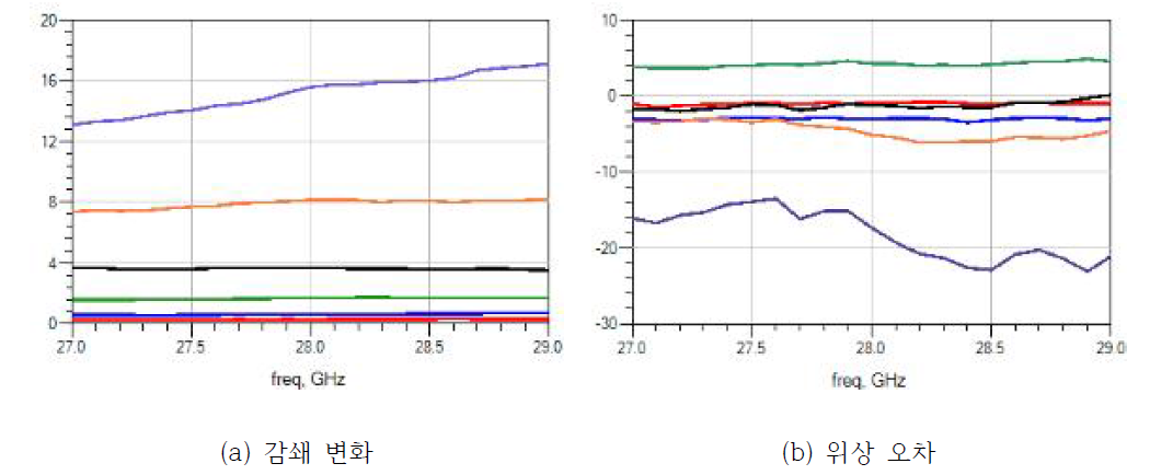 디지털 감쇄기 제어에 따른 변화량 측정 결과