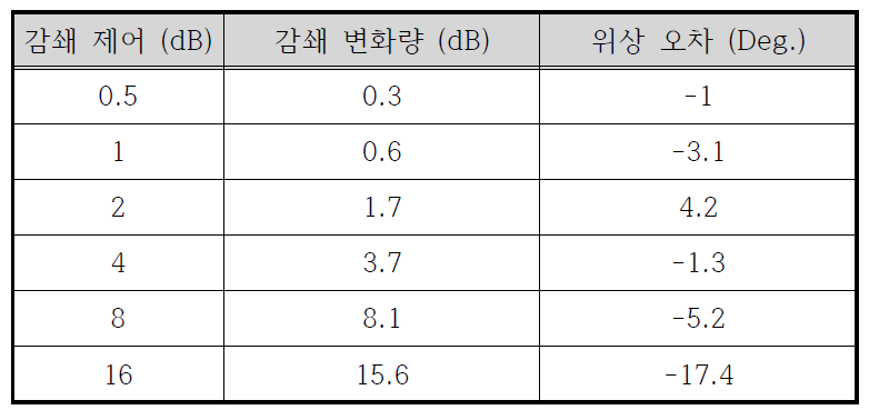 디지털 감쇄기 제어에 따른 변화량 측정 결과