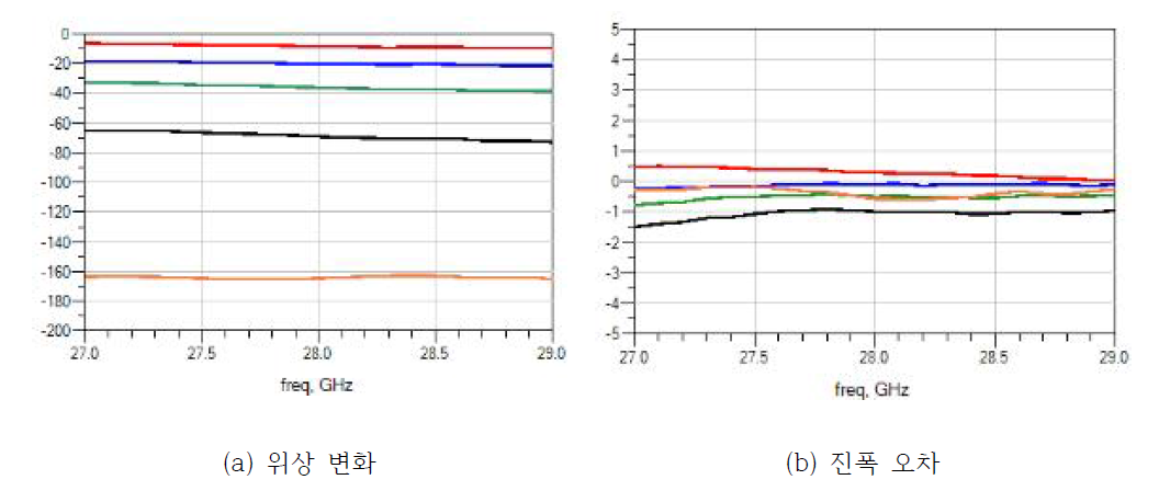 위상 변위기 제어에 따른 변화량 측정 결과