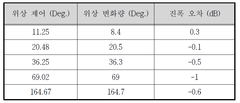 위상 변위기 제어에 따른 변화량 측정 결과