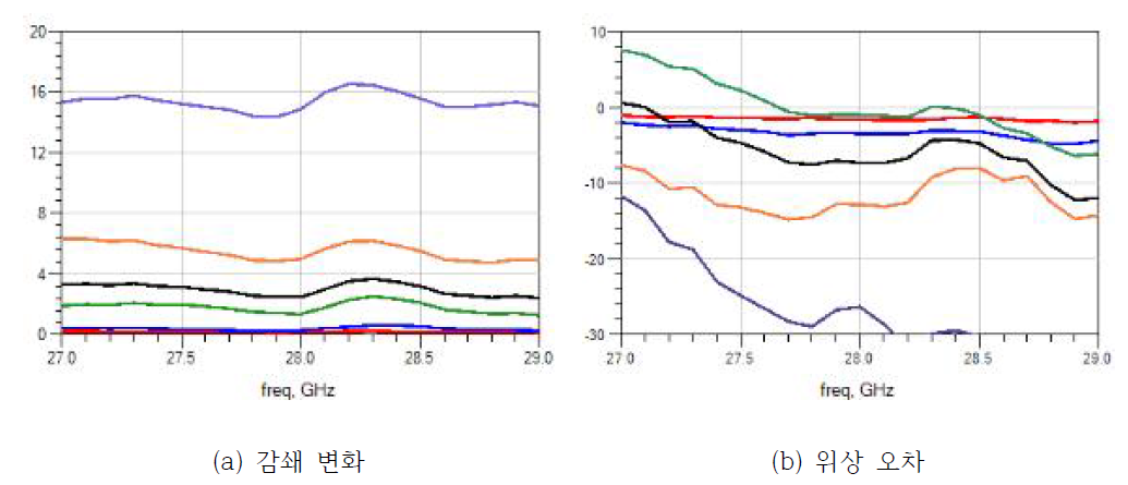 디지털 감쇄기 제어에 따른 변화량 측정 결과