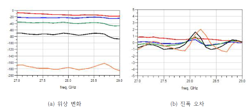 위상 변위기 제어에 따른 변화량 측정 결과