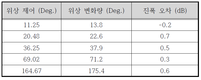 위상 변위기 제어에 따른 변화량 측정 결과