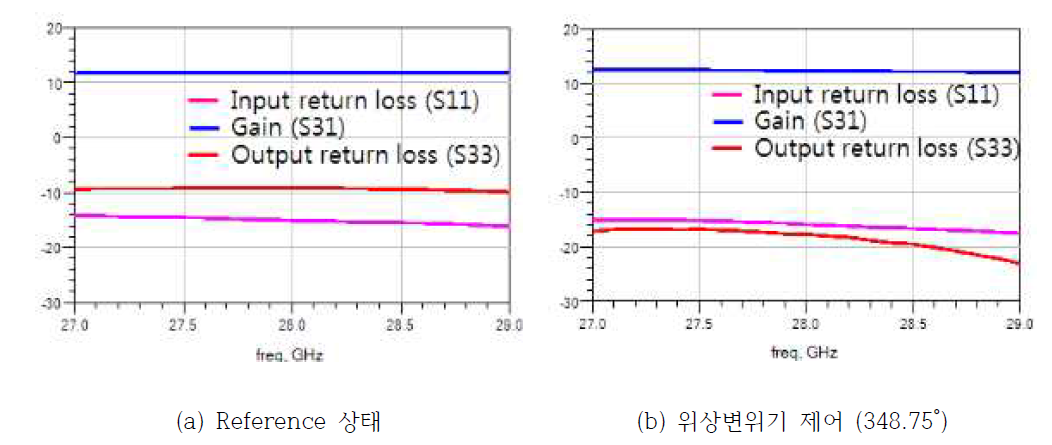 PAD to PAD로 Wire bonding 테스트 패턴의 S-parameter 측정값