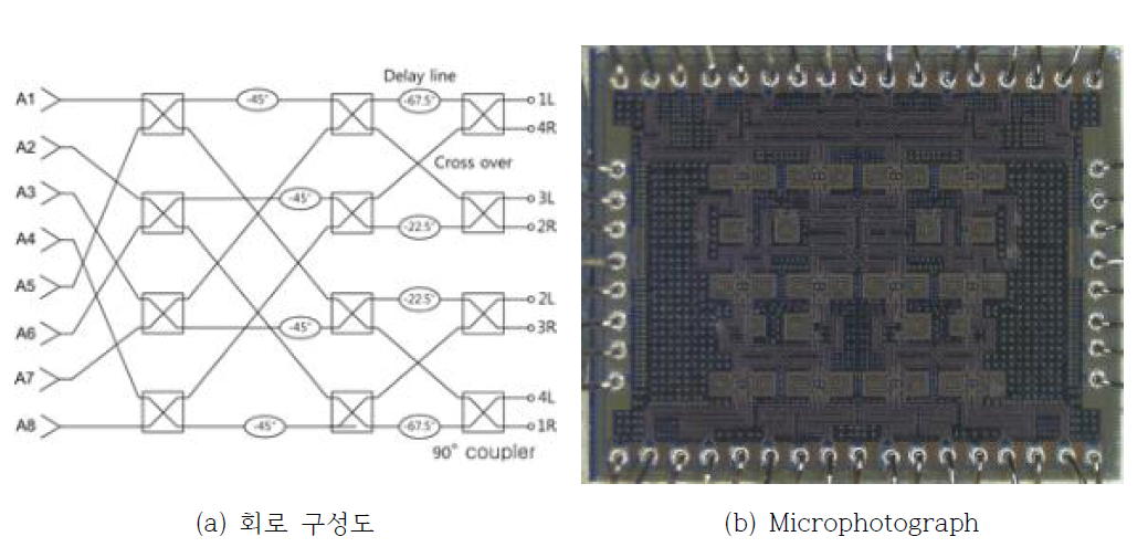 제작한 Butler matrix MMIC