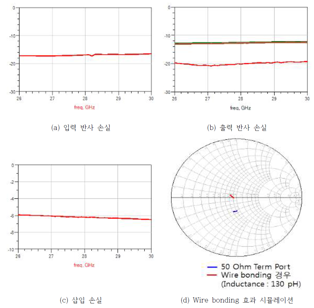 다중포트 스위치 네트워크 MMIC S-parameter 측정값