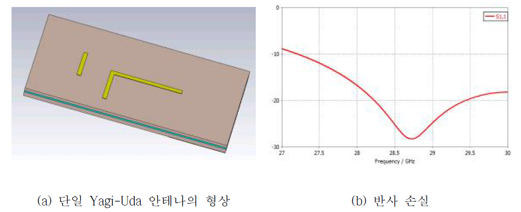 단일 Yagi-Uda 안테나 시뮬레이션 결과