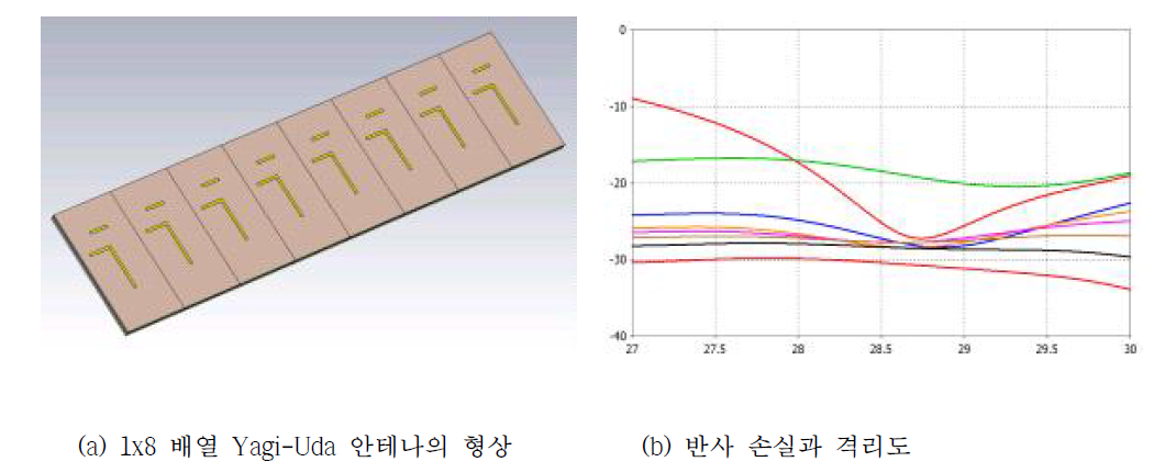 1x8 배열 Yagi-Uda 안테나 시뮬레이션 결과