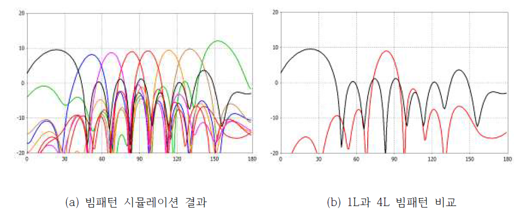 안테나와 통합하여 시뮬레이션 한 빔패턴 결과