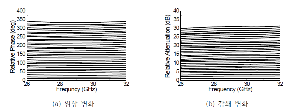 제작된 MFC의 Ch 1 위상 및 감쇄 변화 측정 결과