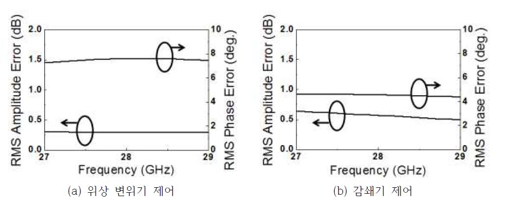 제작된 MFC의 Ch 1 RMS 오차 측정 결과