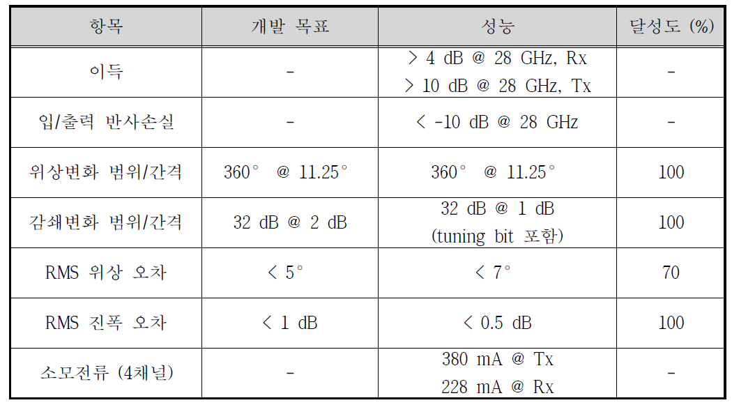 4-채널 통합 송수신 MFC MMIC 성능