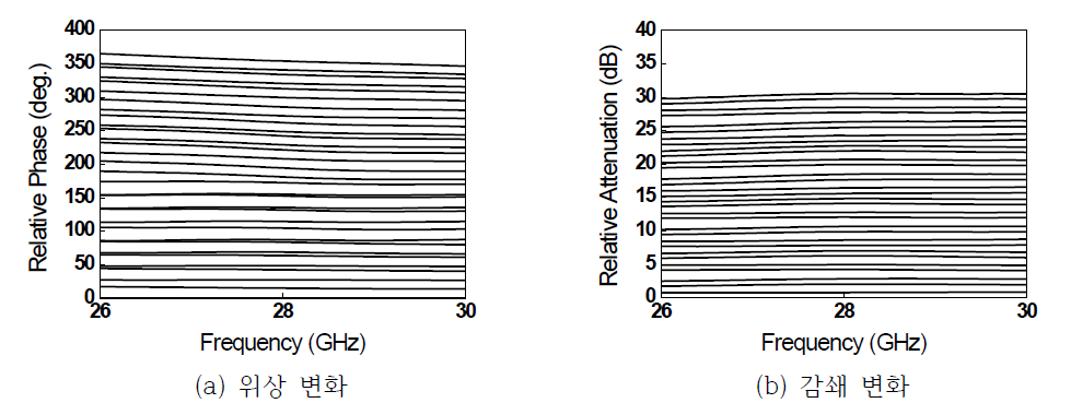 송신모드에서 1채널 MFC의 위상 및 감쇄 변화 측정 결과