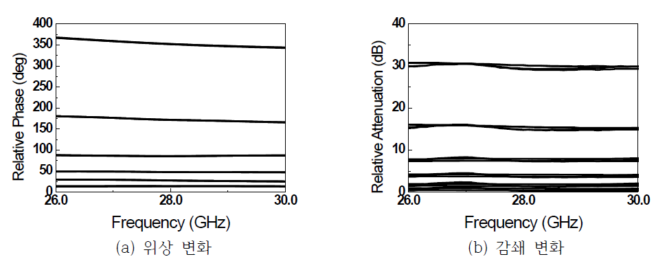 제작된 MFC의 Ch 1-4 위상 및 감쇄 변화 측정 결과 (송신모드)