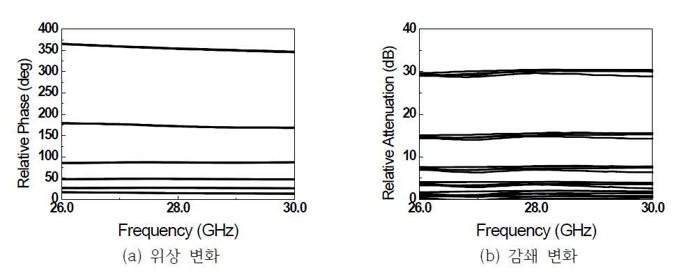 제작된 MFC의 Ch 1-4 위상 및 감쇄 변화 측정 결과 (수신모드)