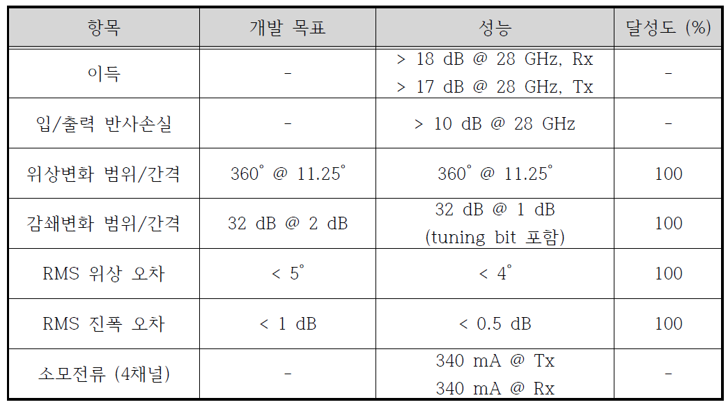 4채널 통합 송수신 2차설계된 MFC MMIC의 성능