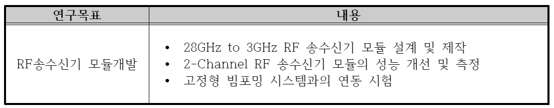 RF 송수신기 모듈 연구 내용