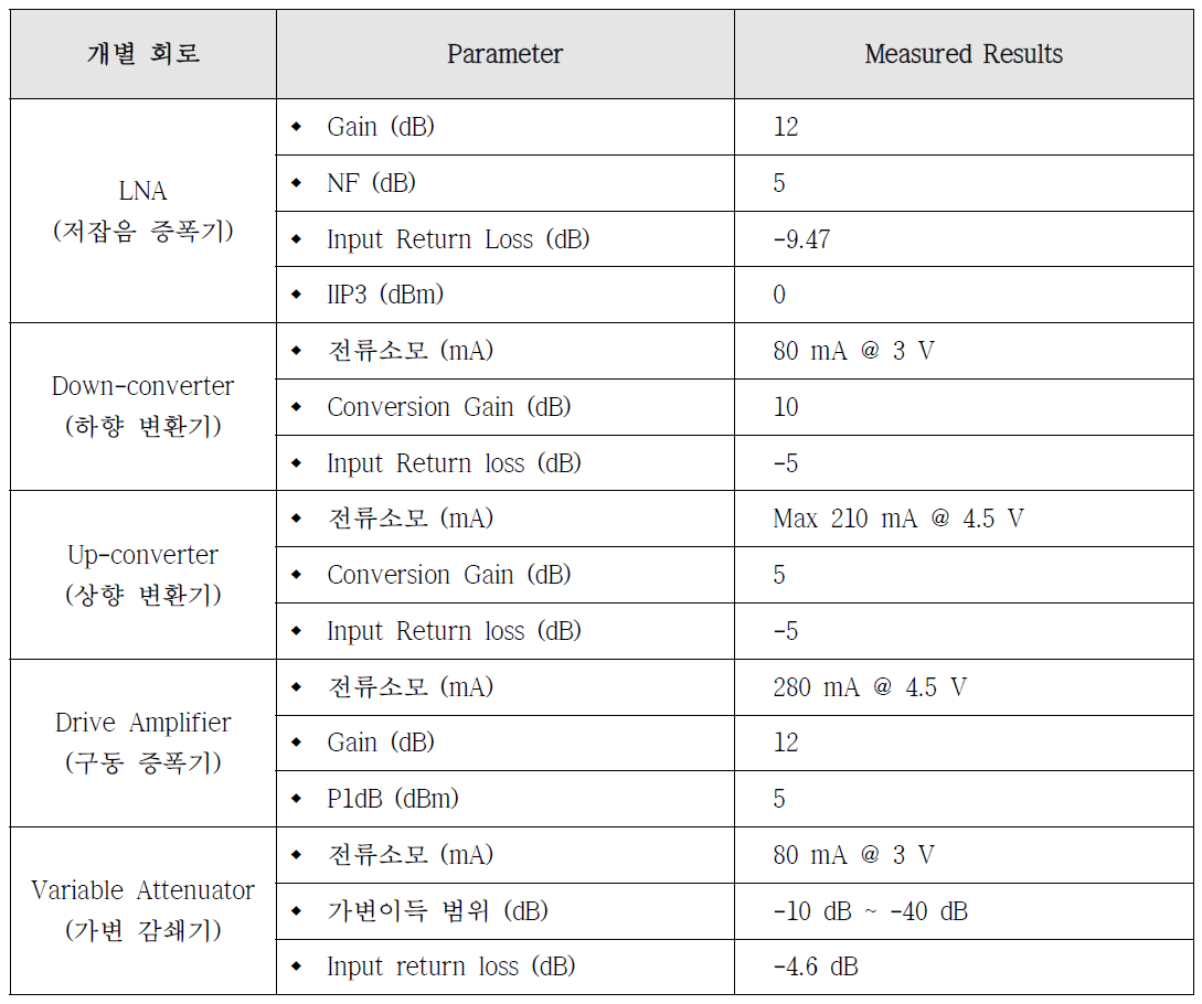 RF 송수신기 개별회로 블록의 측정결과 요약