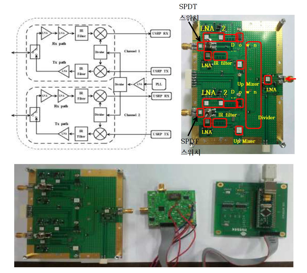 제작된 2-Ch RF 송수신기 모듈의 구조도 및 제작된 모듈 사진